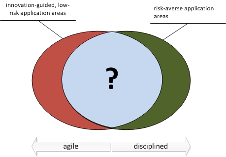 Figure 1 The transition from agile to formal processes is unclear