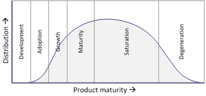 Figure 2: Product Life Cycle